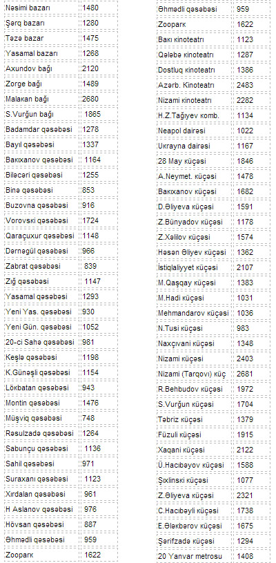 Стоимость квартир в Баку [Таблица]