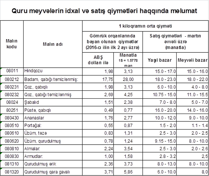 Quru meyvələrin gömrük dəyəri və bazar qiymətləri arasındakı əsl fərq (CƏDVƏL)