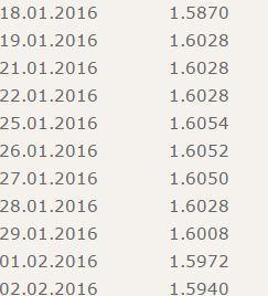 Dolların 1,60 manatı keçməsinin səbəbi